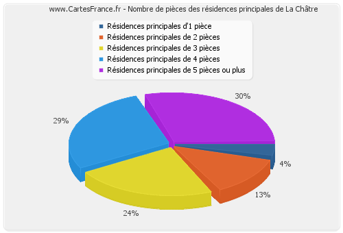 Nombre de pièces des résidences principales de La Châtre